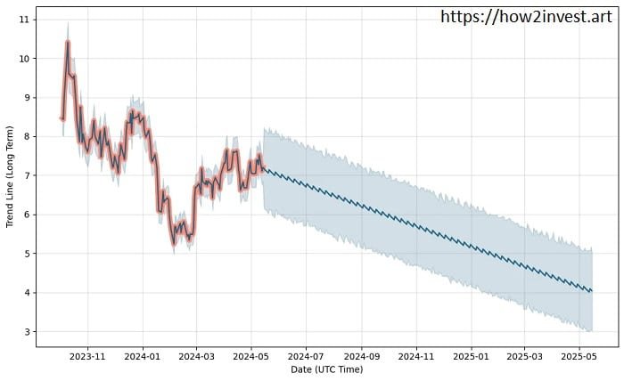 LAAC Stock