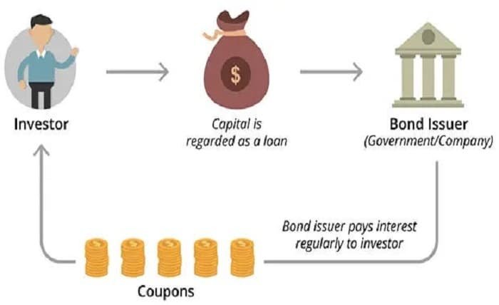 how to invest in bonds