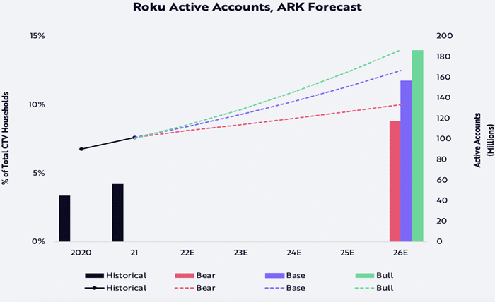 roku stock price forecast